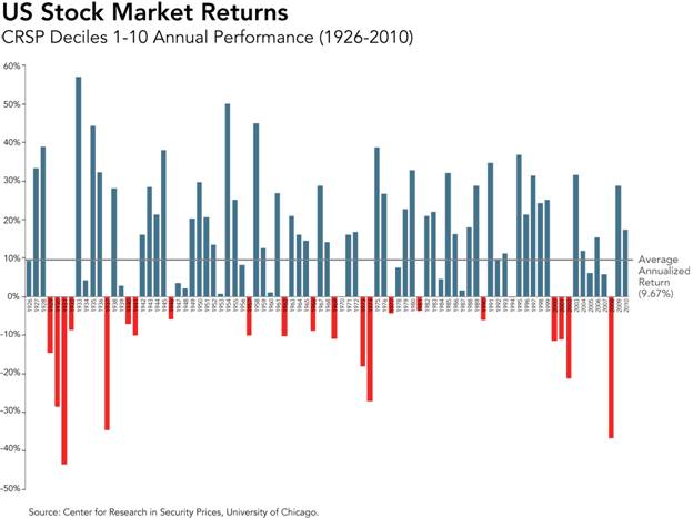US Market Returns 1926-2010