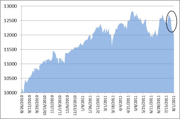 DJIA 12 months ending 8-2-2011