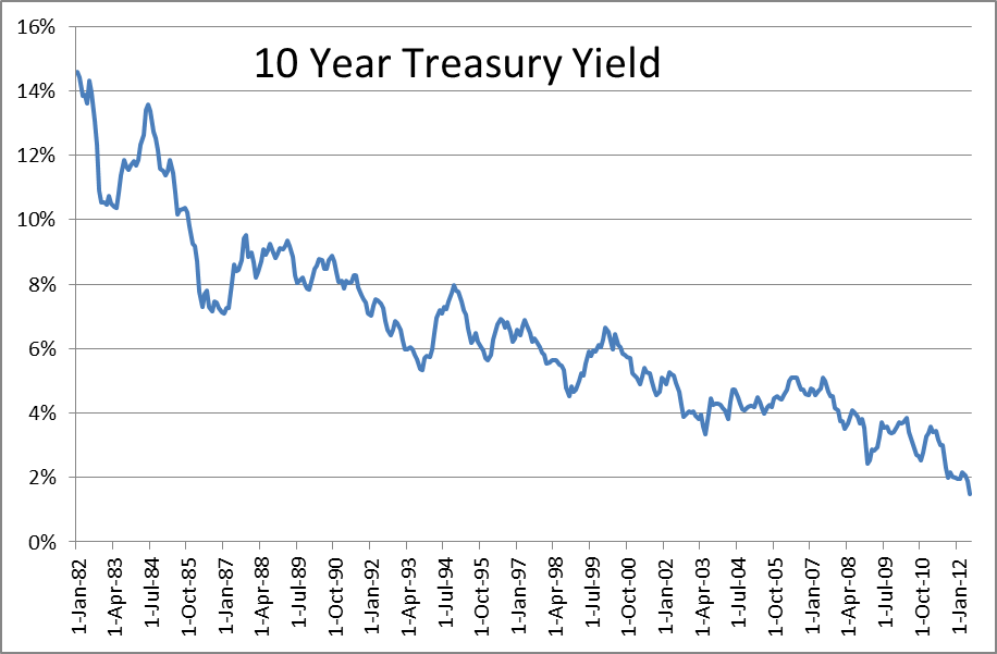 10-year-Treasury-yield