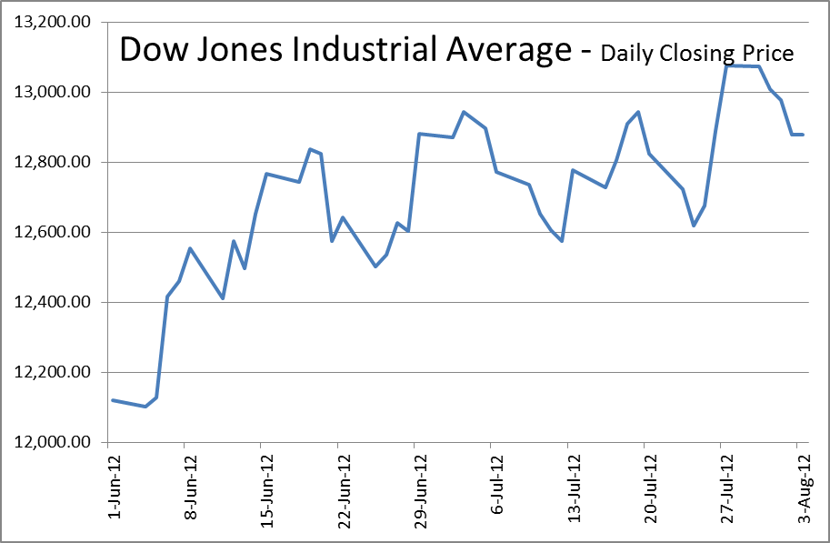 Daily-Dow-Price