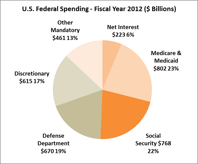 Federal Spending by Category