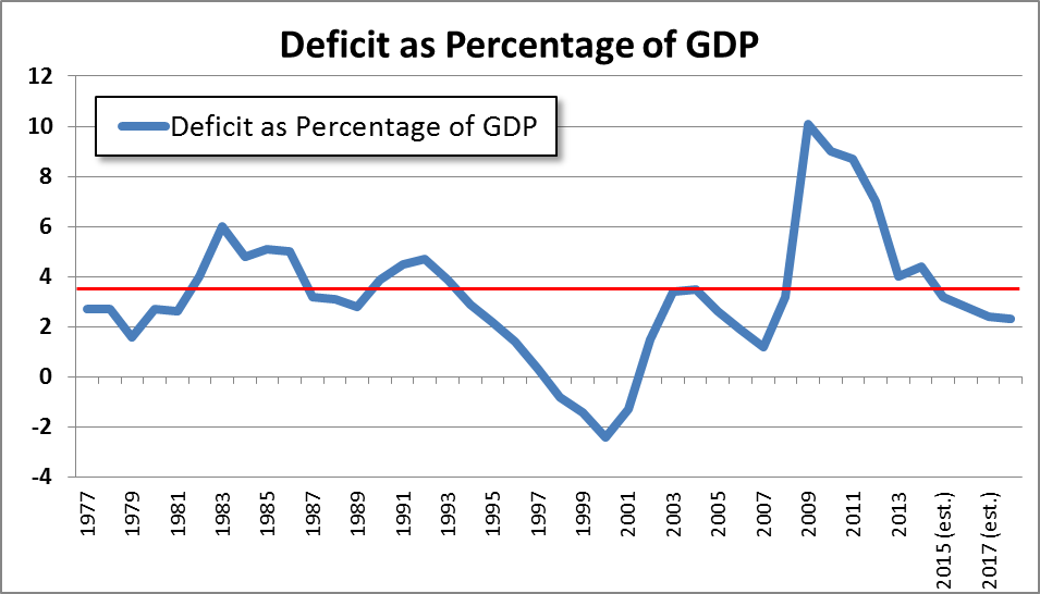 deficit as percentage GDP