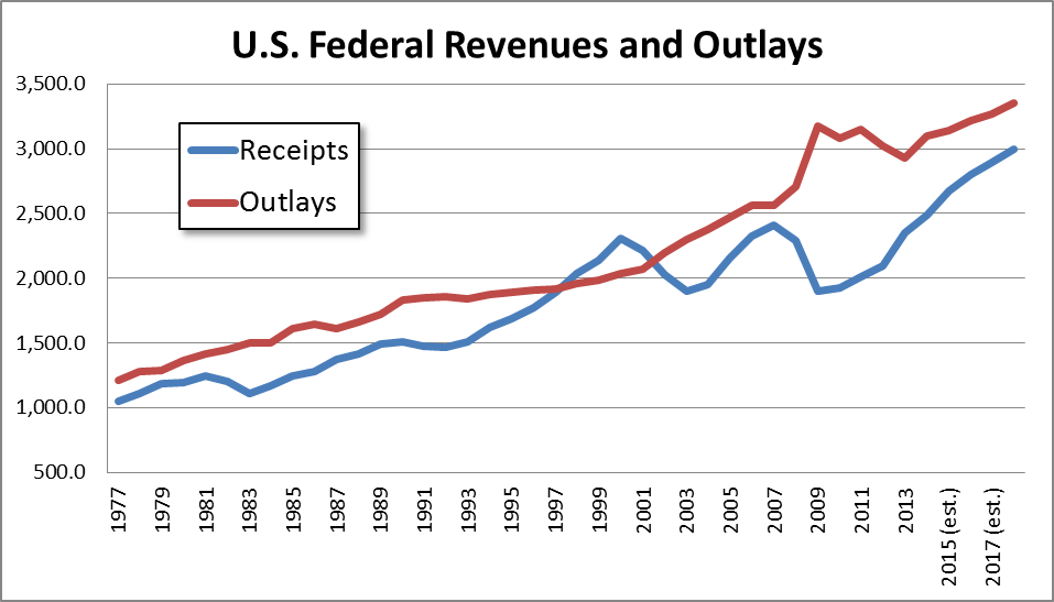 federal revenues and outlays