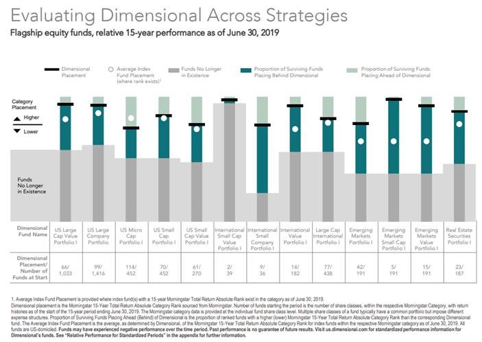 Evaluating Dimensional Across Strategies