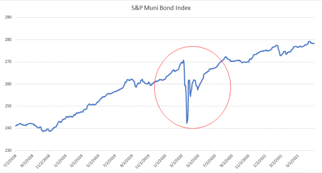 S&P Muni Bond Index