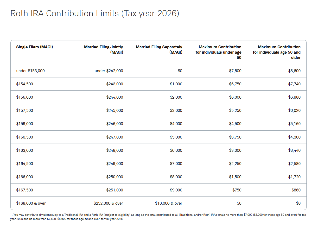 2026 Roth IRA Contributions