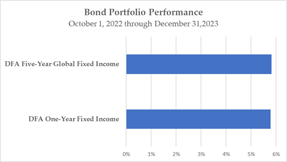 bond performance 10-22 - 12-23