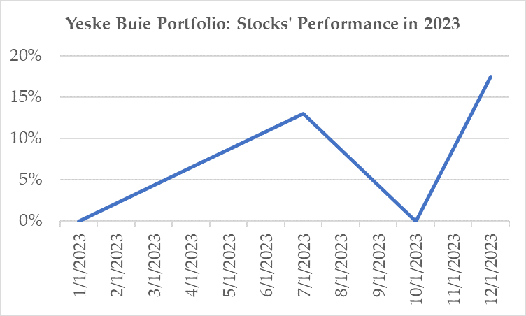 Stocks' Performance in 2023