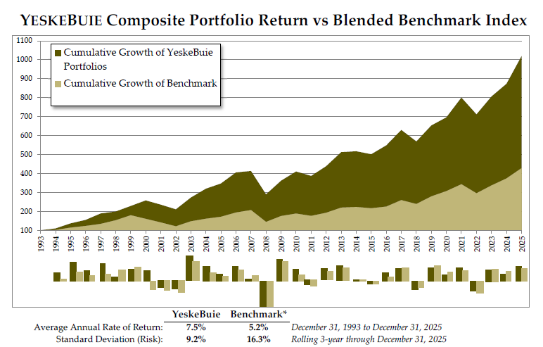 2025-12-31 YeskeBuie Composite Return Illustration - ALL open-closed accounts