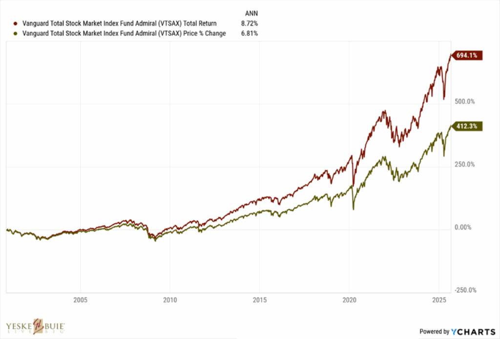 2025-11-05 Dividend Pros and Cons-versation_Graph_v2