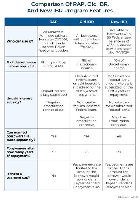 Comparison of RAP, Old IBR, and New IBR Comparison of RAP, Old IBR, and New IBR