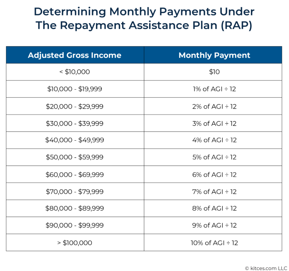 Determining Monthly Payments UnderRAP